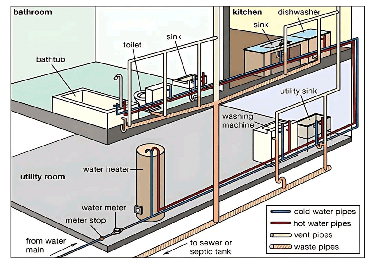 1a Plumbing Maintenance Repair Installation Diagram of residential plumbing system showing cold water, hot water, vent, and waste pipes for maintenance, repair, and installation by All-Pro Plumbing Kokomo IN